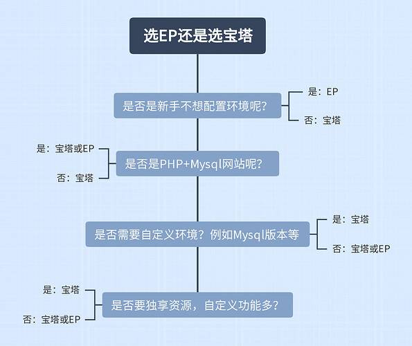 一图看明白怎么选虚拟主机